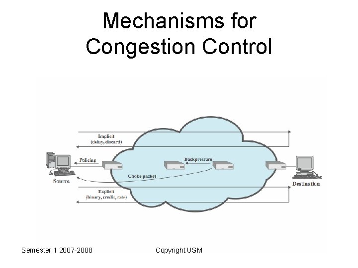 Mechanisms for Congestion Control Semester 1 2007 -2008 Copyright USM 