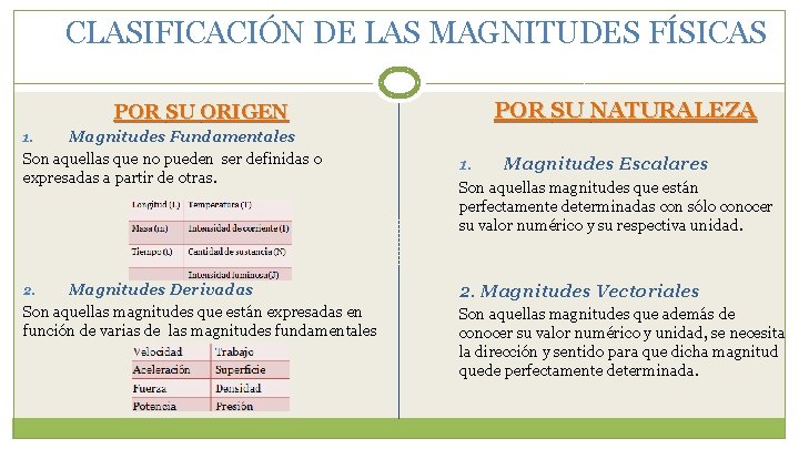 CLASIFICACIÓN DE LAS MAGNITUDES FÍSICAS POR SU ORIGEN Magnitudes Fundamentales Son aquellas que no