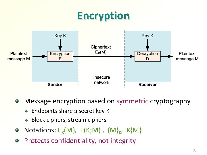 Encryption Message encryption based on symmetric cryptography Endpoints share a secret key K Block