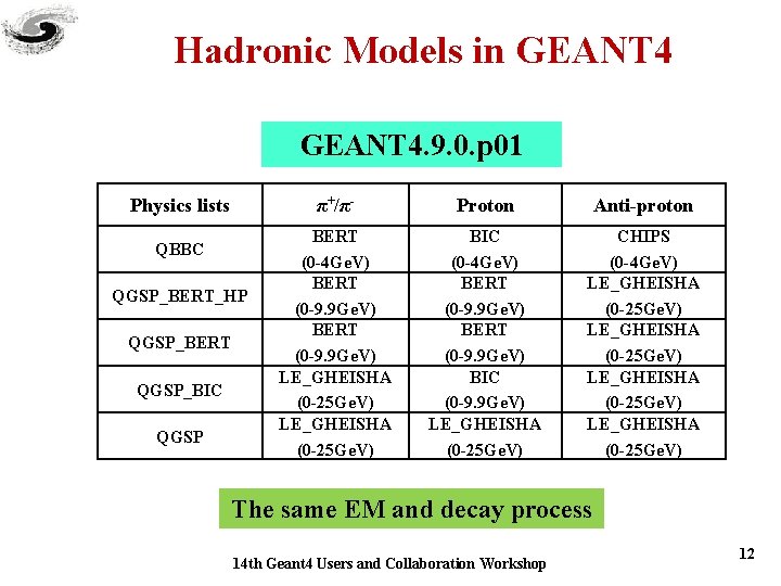 Hadronic Models in GEANT 4. 9. 0. p 01 Physics lists QBBC QGSP_BERT_HP QGSP_BERT