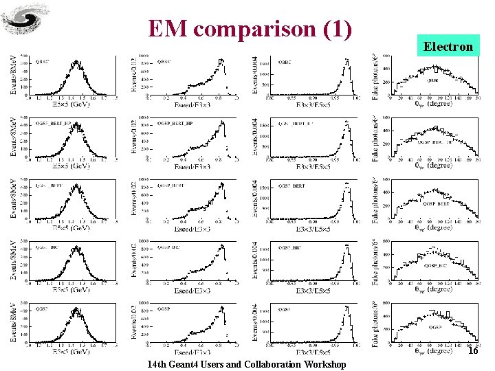 EM comparison (1) Electron 16 14 th Geant 4 Users and Collaboration Workshop 