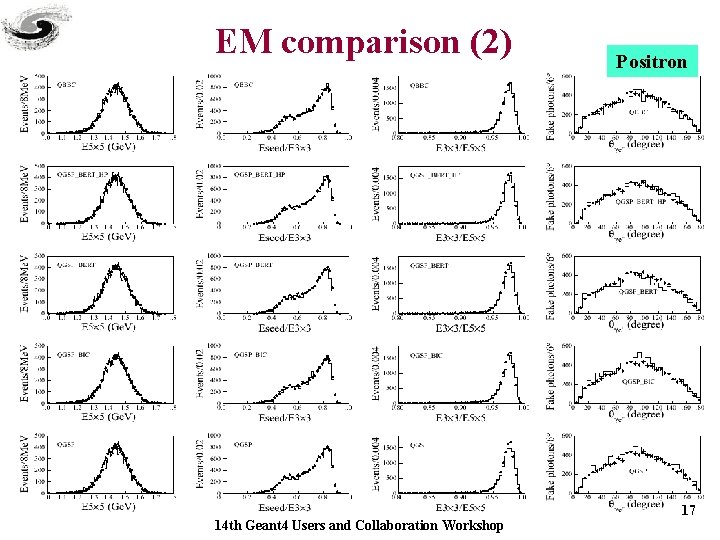 EM comparison (2) 14 th Geant 4 Users and Collaboration Workshop Positron 17 