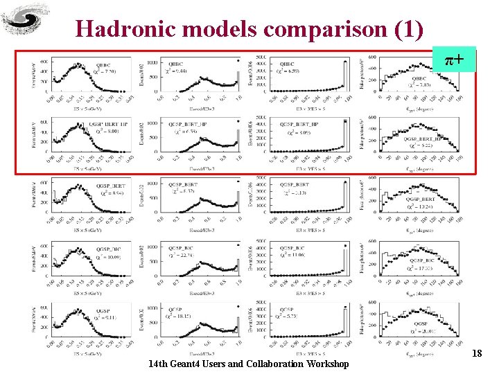 Hadronic models comparison (1) π+ 14 th Geant 4 Users and Collaboration Workshop 18