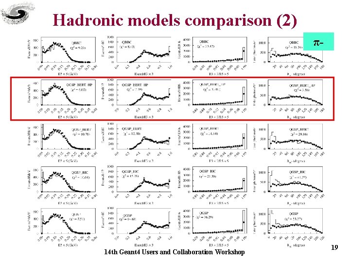 Hadronic models comparison (2) π- 14 th Geant 4 Users and Collaboration Workshop 19