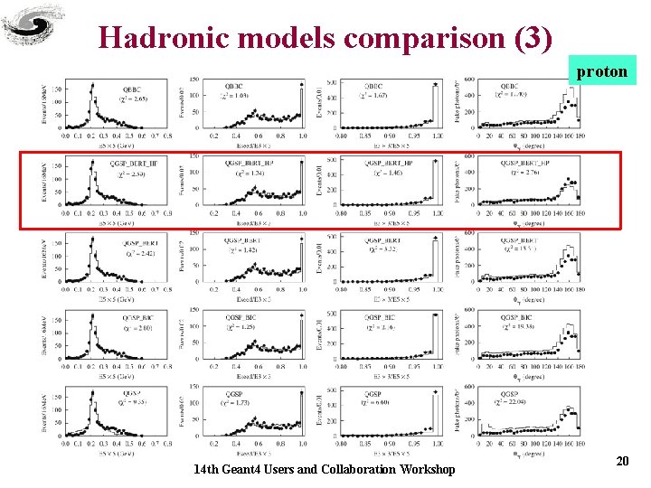 Hadronic models comparison (3) proton 14 th Geant 4 Users and Collaboration Workshop 20