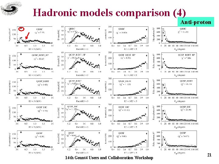 Hadronic models comparison (4) Anti-proton 14 th Geant 4 Users and Collaboration Workshop 21