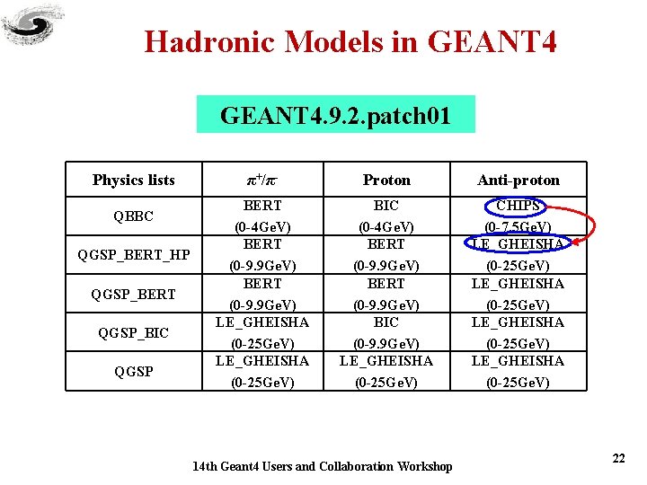 Hadronic Models in GEANT 4. 9. 2. patch 01 Physics lists QBBC QGSP_BERT_HP QGSP_BERT