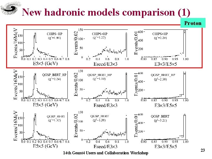 New hadronic models comparison (1) Proton 14 th Geant 4 Users and Collaboration Workshop