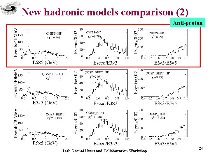 New hadronic models comparison (2) Anti-proton 14 th Geant 4 Users and Collaboration Workshop