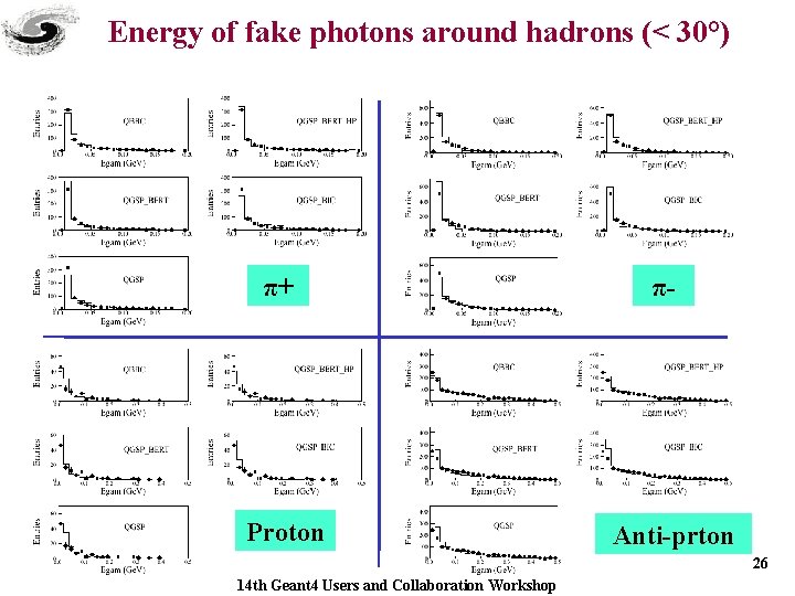 Energy of fake photons around hadrons (< 30°) π+ Proton π- Anti-prton 26 14