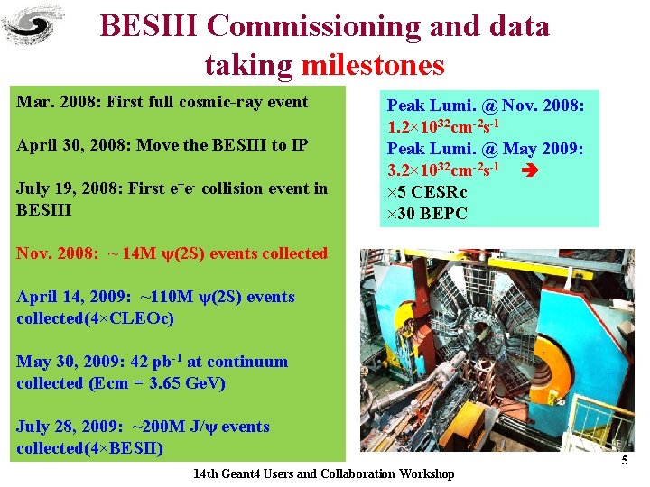 BESIII Commissioning and data taking milestones Mar. 2008: First full cosmic-ray event April 30,