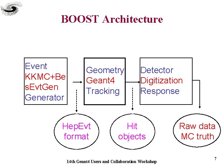 BOOST Architecture Event KKMC+Be s. Evt. Generator Geometry Geant 4 Tracking Hep. Evt format