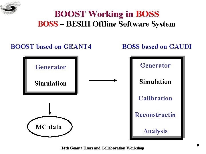 BOOST Working in BOSS – BESIII Offline Software System BOOST based on GEANT 4