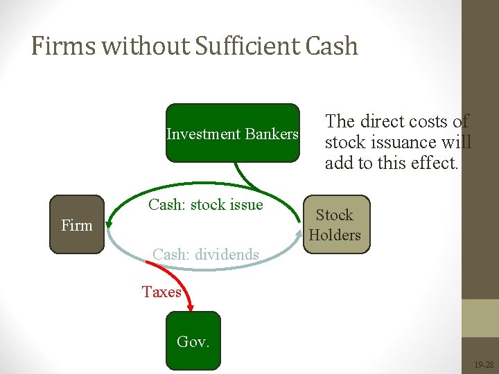 Firms without Sufficient Cash Investment Bankers Cash: stock issue Firm The direct costs of