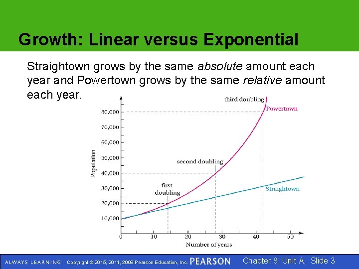 Growth: Linear versus Exponential Straightown grows by the same absolute amount each year and