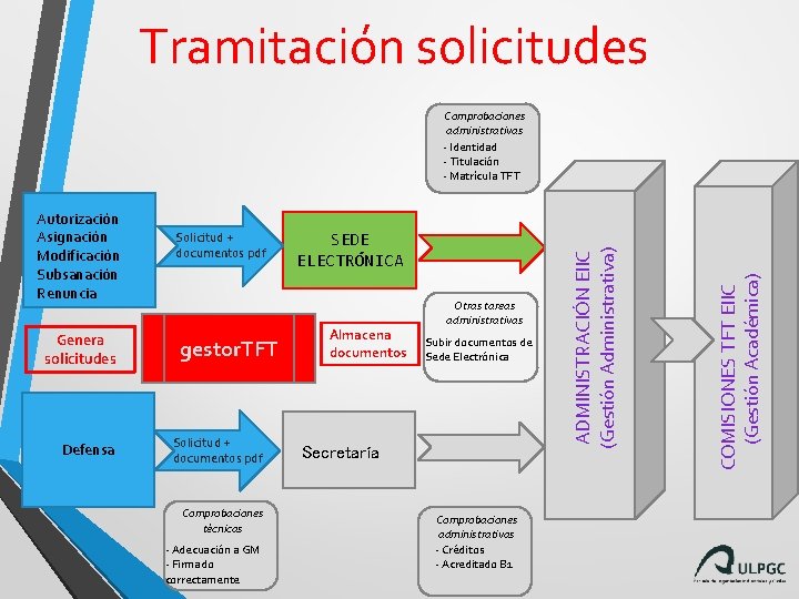 Tramitación solicitudes Genera solicitudes Defensa Solicitud + documentos pdf gestor. TFT Solicitud + documentos