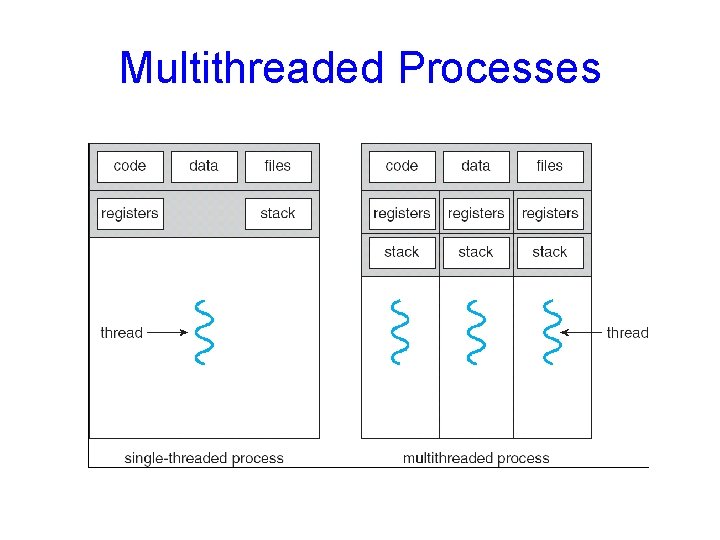 Multithreaded Processes 