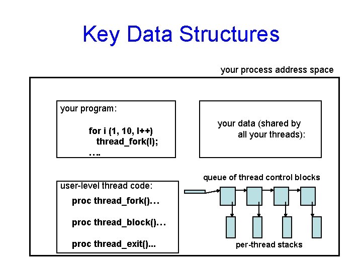 Key Data Structures your process address space your program: for i (1, 10, I++)