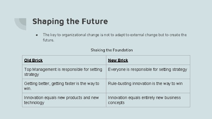 Shaping the Future ● The key to organizational change is not to adapt to