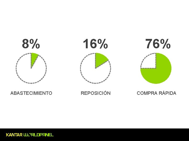 8% 16% ABASTECIMIENTO REPOSICIÓN 76% COMPRA RÁPIDA 