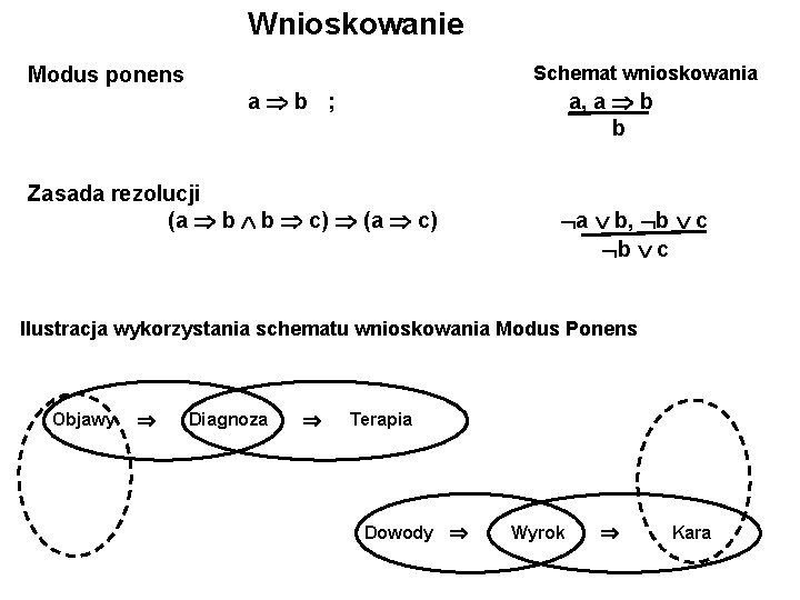 Wnioskowanie Modus ponens Schemat wnioskowania a b ; a, a b b Zasada rezolucji