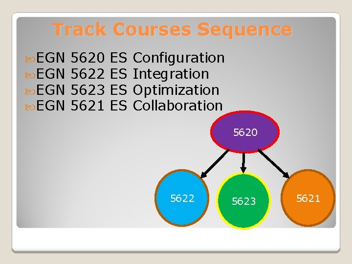 Track Courses Sequence EGN EGN 5620 5622 5623 5621 ES ES Configuration Integration Optimization