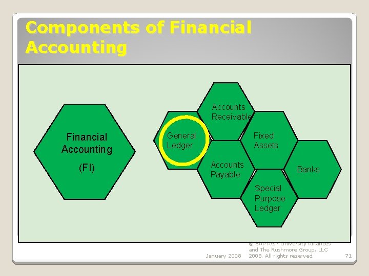 Components of Financial Accounting Accounts Receivable Financial Accounting (FI) General Ledger Fixed Assets Accounts