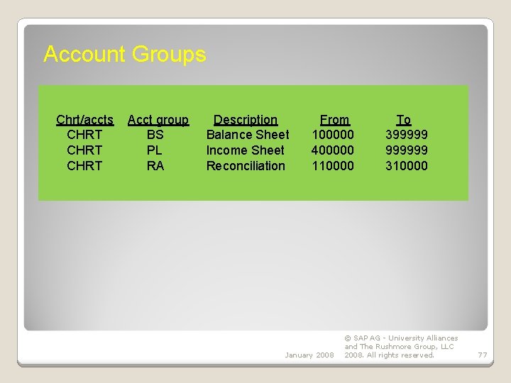 Account Groups Chrt/accts CHRT Acct group BS PL RA Description Balance Sheet Income Sheet