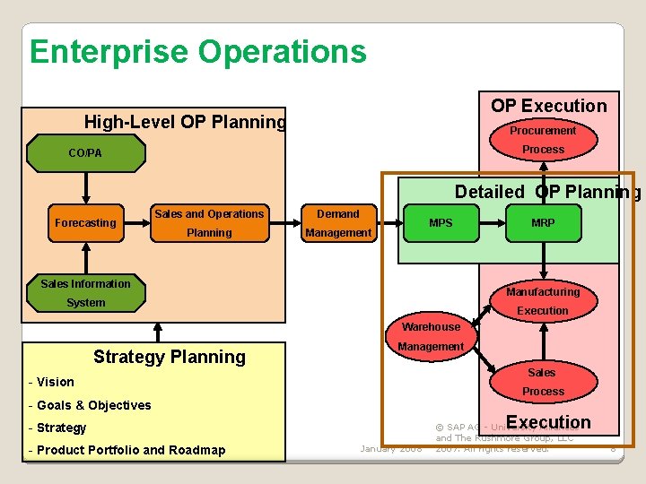 Enterprise Operations OP Execution High-Level OP Planning Procurement Process CO/PA Detailed OP Planning Forecasting