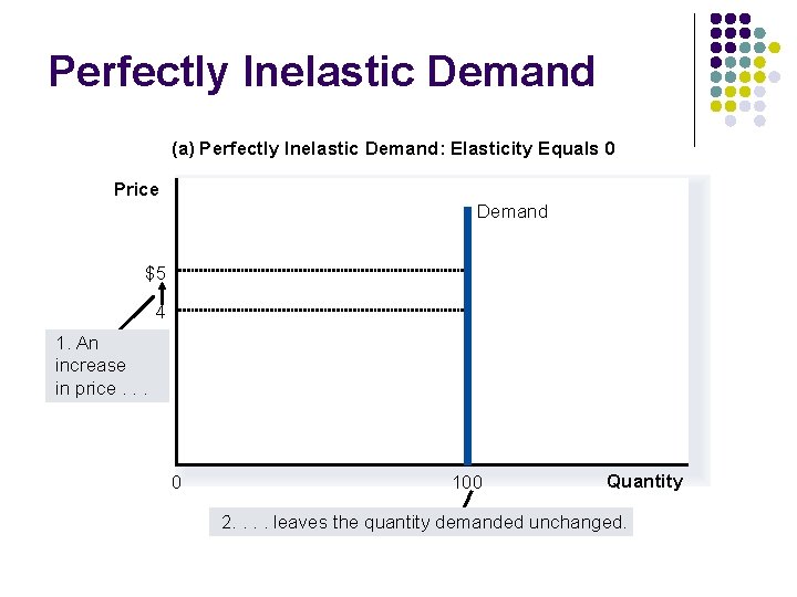 Perfectly Inelastic Demand (a) Perfectly Inelastic Demand: Elasticity Equals 0 Price Demand $5 4