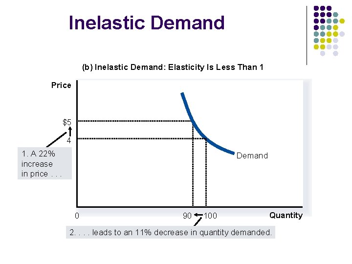 Inelastic Demand (b) Inelastic Demand: Elasticity Is Less Than 1 Price $5 4 1.