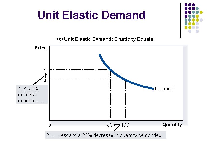 Unit Elastic Demand (c) Unit Elastic Demand: Elasticity Equals 1 Price $5 4 Demand