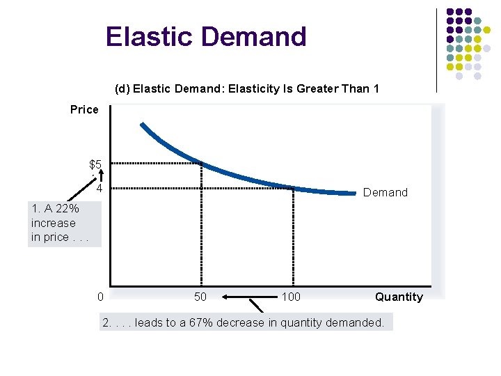 Elastic Demand (d) Elastic Demand: Elasticity Is Greater Than 1 Price $5 4 Demand