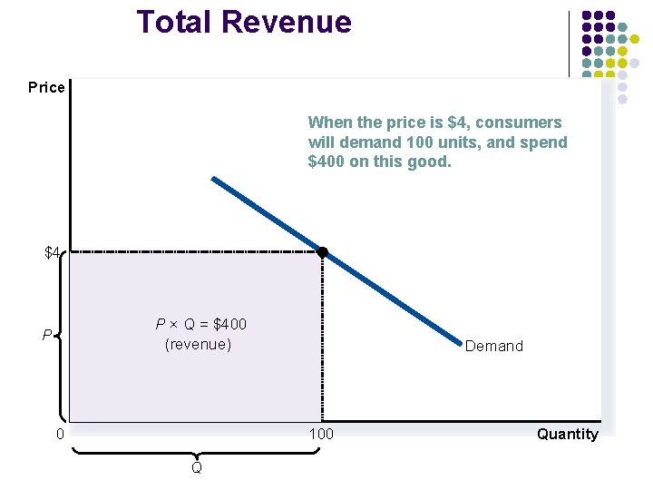 Total Revenue Price When the price is $4, consumers will demand 100 units, and