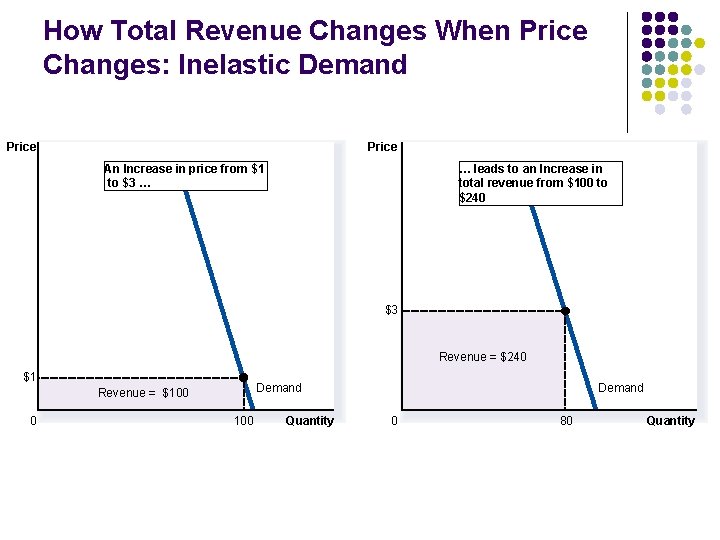 How Total Revenue Changes When Price Changes: Inelastic Demand Price An Increase in price