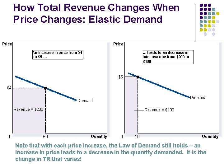 How Total Revenue Changes When Price Changes: Elastic Demand Price An Increase in price