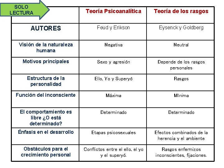 SOLO LECTURA Teoría Psicoanalítica Teoría de los rasgos AUTORES Feud y Erikson Eysenck y