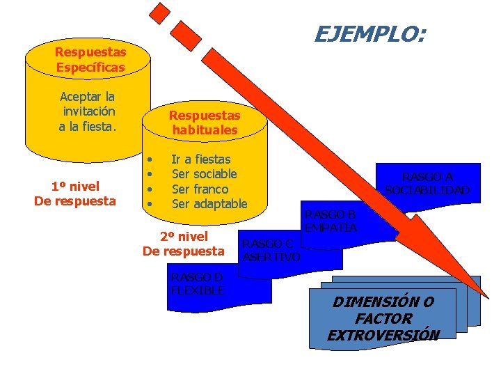 EJEMPLO: Respuestas Específicas Aceptar la invitación a la fiesta. 1º nivel De respuesta Respuestas