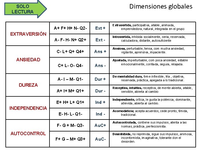 Dimensiones globales SOLO LECTURA A+ F+ H+ N- Q 2 - Ext + Extravertida,