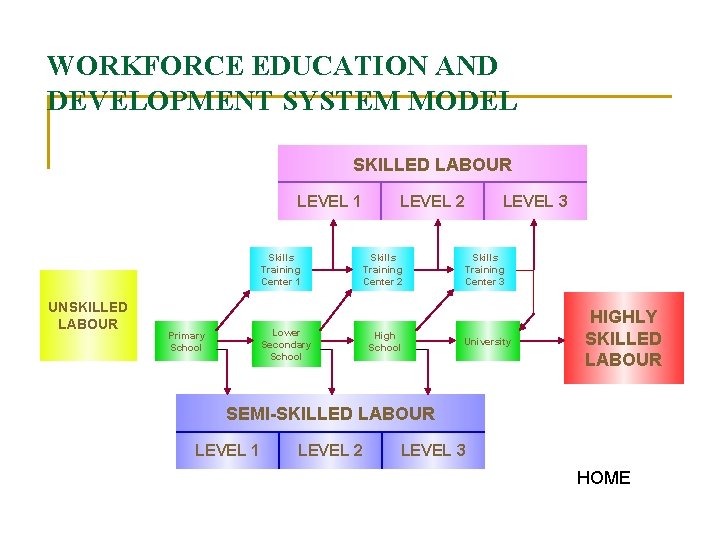 WORKFORCE EDUCATION AND DEVELOPMENT SYSTEM MODEL SKILLED LABOUR LEVEL 1 Skills Training Center 1