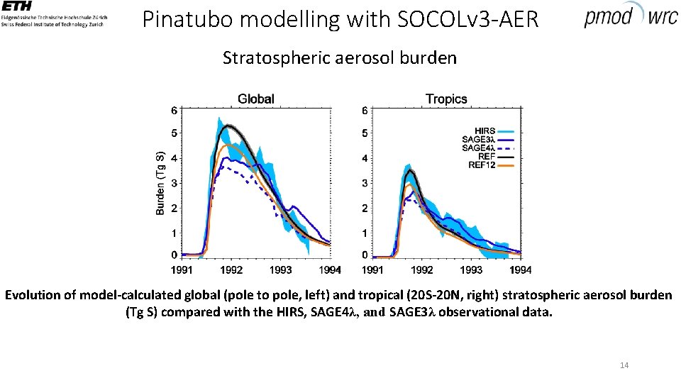 Pinatubo modelling with SOCOLv 3 -AER Stratospheric aerosol burden Evolution of model-calculated global (pole