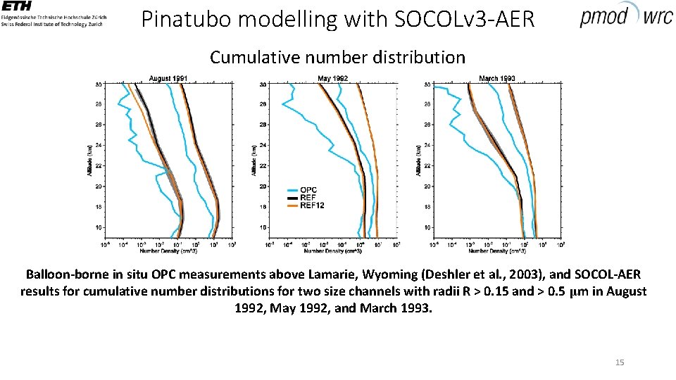Pinatubo modelling with SOCOLv 3 -AER Cumulative number distribution Balloon-borne in situ OPC measurements