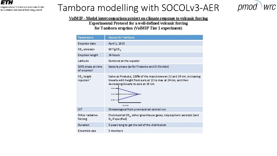 Tambora modelling with SOCOLv 3 -AER Vol. MIP - Model intercomparison project on climate