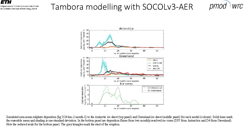 Tambora modelling with SOCOLv 3 -AER Simulated area-mean sulphate deposition [kg SO 4 km-2