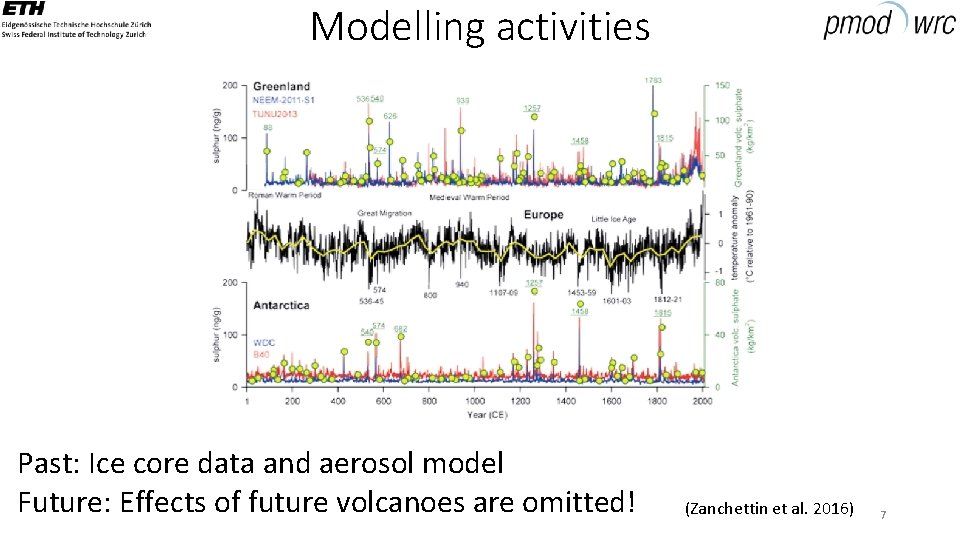 Modelling activities Vol. MIP CMIP, CCMI Past: Ice core data and aerosol model Future: