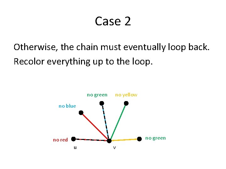 Case 2 Otherwise, the chain must eventually loop back. Recolor everything up to the