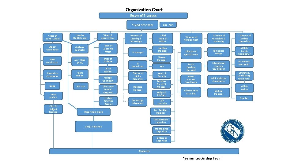 Organization Chart Board of Trustees *Head of School *Head of Lower School *Head of