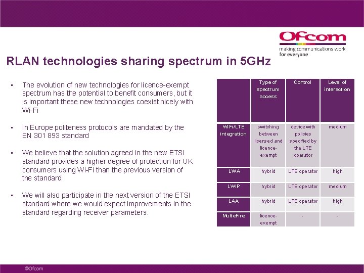 RLAN technologies sharing spectrum in 5 GHz • The evolution of new technologies for