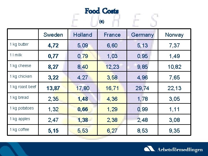 Food Costs (€) Sweden Holland France Germany Norway 1 kg butter 4, 72 5,