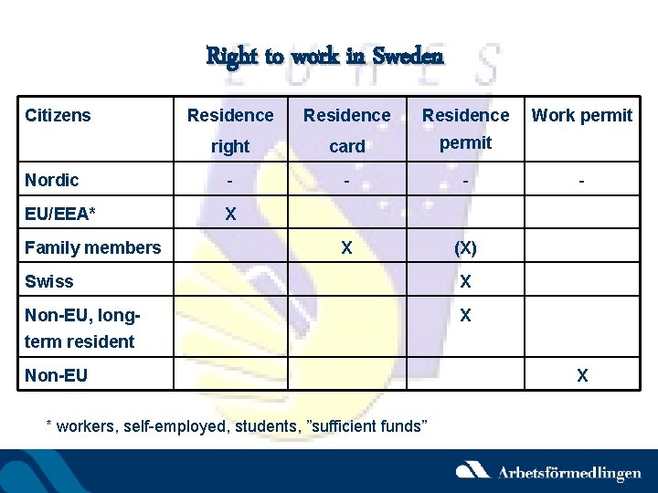 Right to work in Sweden Citizens Residence right card permit Nordic - - -